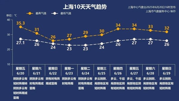 天创优配 【AI诗象】夏至到，宵漏自此长…今日上海最高仍有31℃，明天将有暴雨