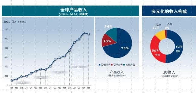 ▲百济神州营收情况股票king，来源：百济神州官网