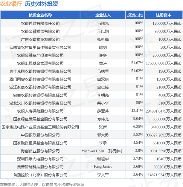 聚赢盘 农业银行（601288）新增一起对外投资，被投资公司为海创药业股份有限公司
