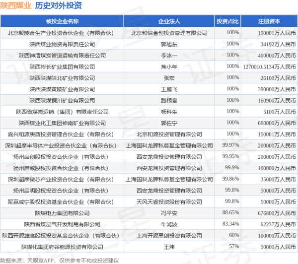 生讯网 陕西煤业（601225）新增一起对外投资，被投资公司为青海盐湖工业股份有限公司