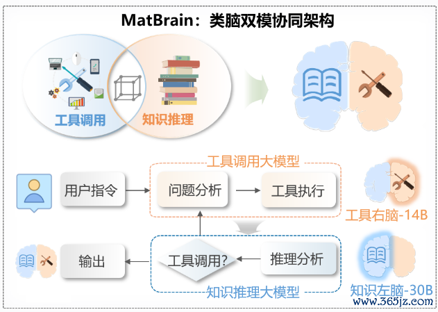 图1｜MatBrain双模型协同框架