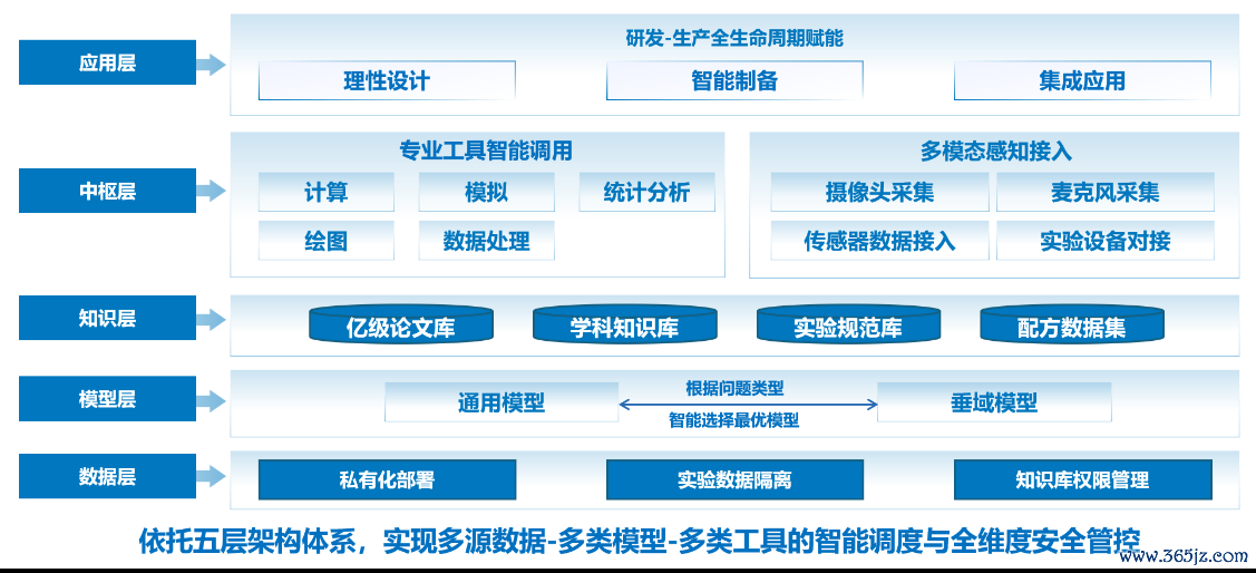 图3｜材智云脑核心架构